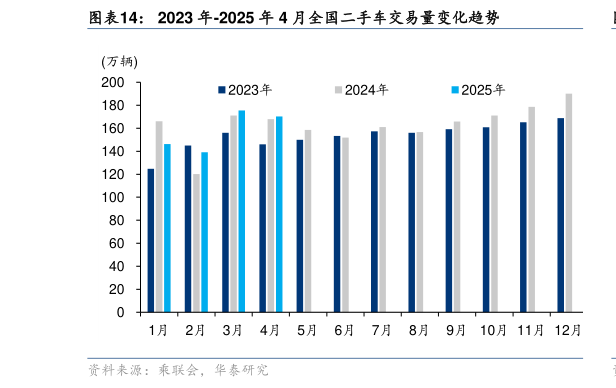 谁知道2023 年-2025 年 4 月全国二手车交易量变化趋势