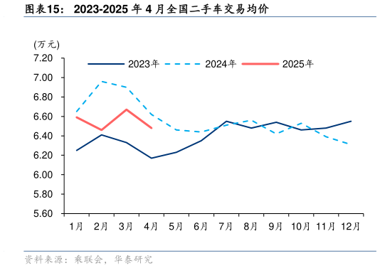 咨询大家2023-2025 年 4 月全国二手车交易均价