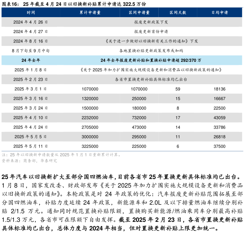 请问一下25 年截至 4 月 24 日以旧换新补贴累计申请达 322.5 万份