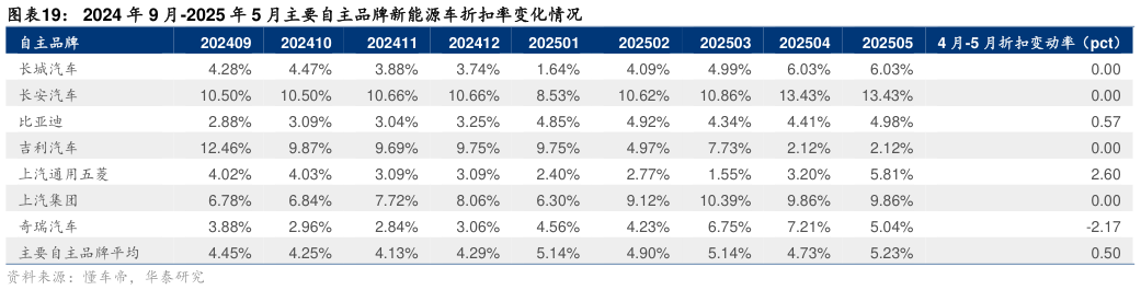 咨询大家2024 年 9 月-2025 年 5 月主要自主品牌新能源车折扣率变化情况