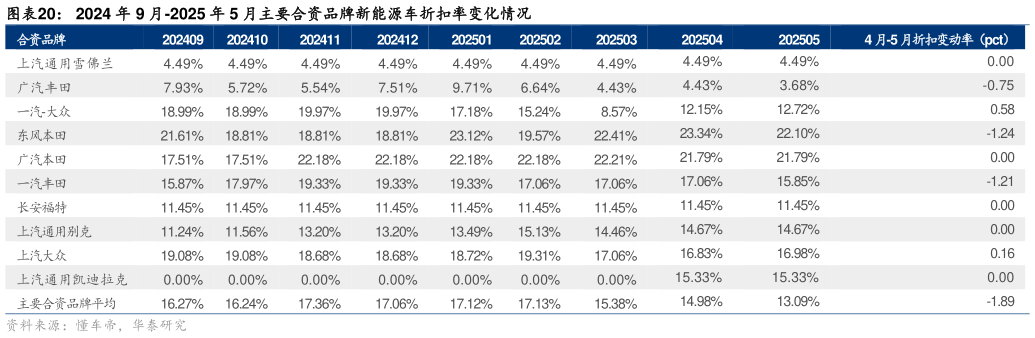 咨询下各位2024 年 9 月-2025 年 5 月主要合资品牌新能源车折扣率变化情况