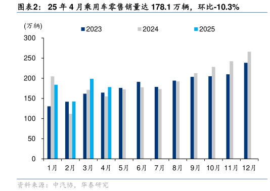 怎样理解25 年 4 月乘用车零售销量达 178.1 万辆,环比-10.3%?