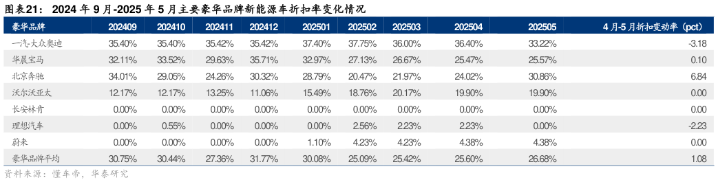 谁知道2024 年 9 月-2025 年 5 月主要豪华品牌新能源车折扣率变化情况