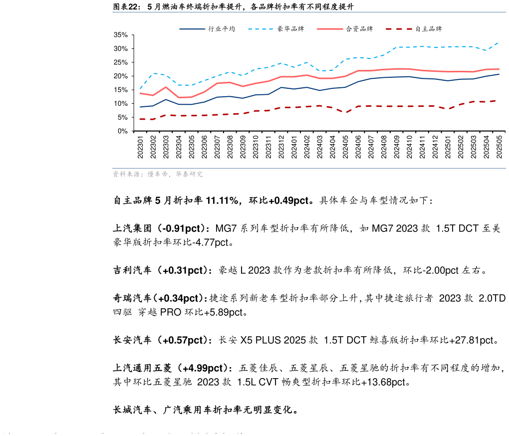 想问下各位网友5 月燃油车终端折扣率提升，各品牌折扣率有不同程度提升