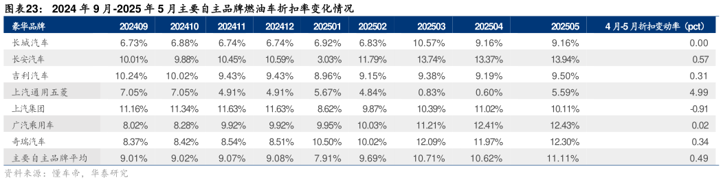 我想了解一下2024 年 9 月-2025 年 5 月主要自主品牌燃油车折扣率变化情况