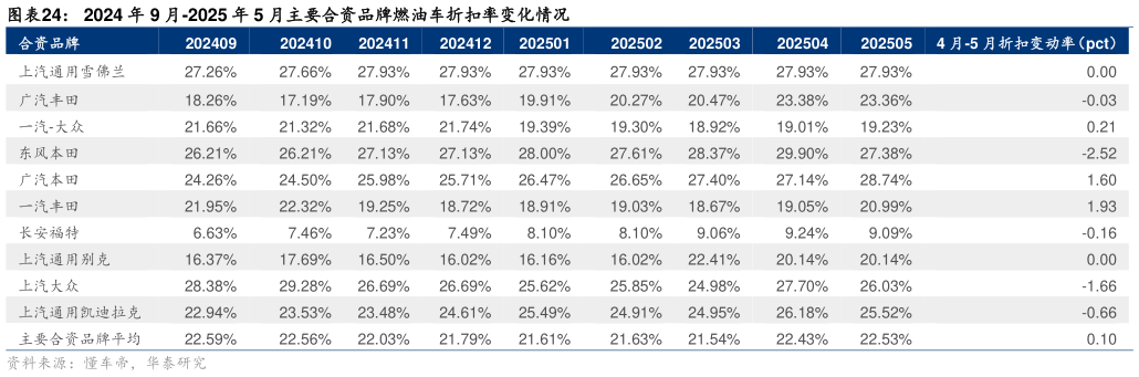 如何看待2024 年 9 月-2025 年 5 月主要合资品牌燃油车折扣率变化情况