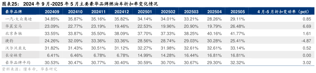 我想了解一下2024 年 9 月-2025 年 5 月主要豪华品牌燃油车折扣率变化情况