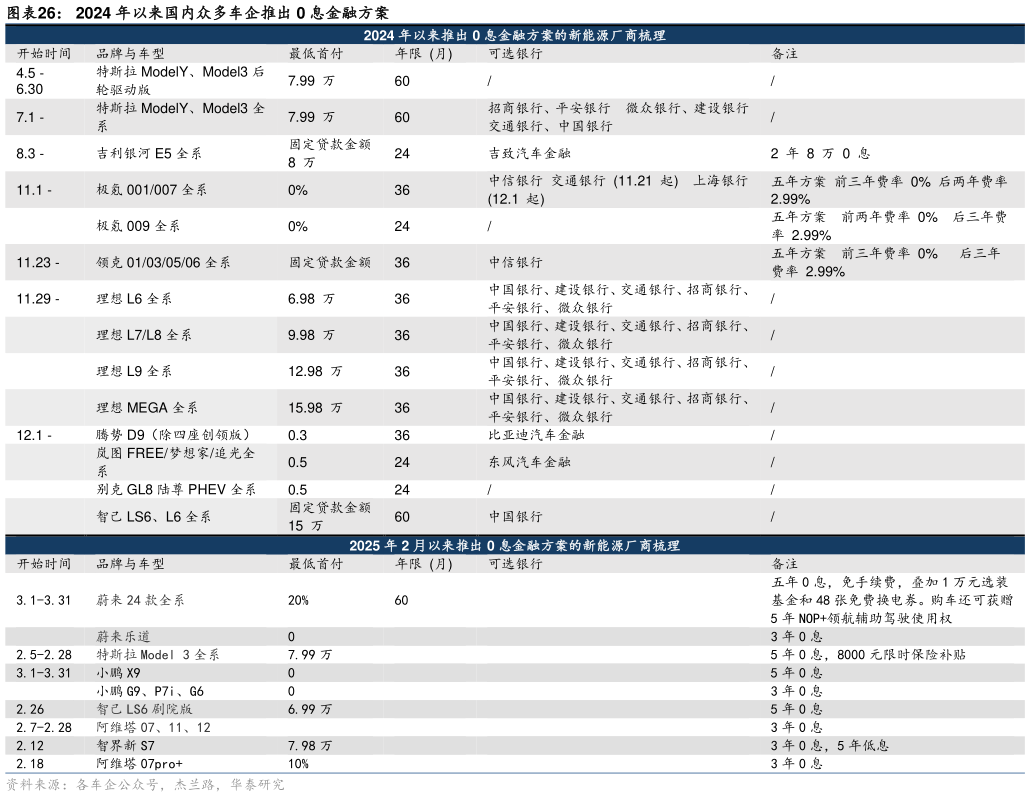谁知道2024 年以来国内众多车企推出 0 息金融方案