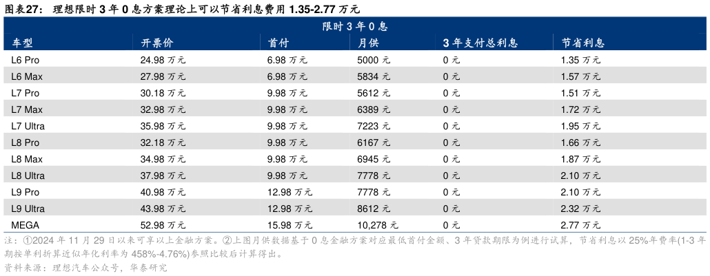 如何才能理想限时 3 年 0 息方案理论上可以节省利息费用 1.35-2.77 万元