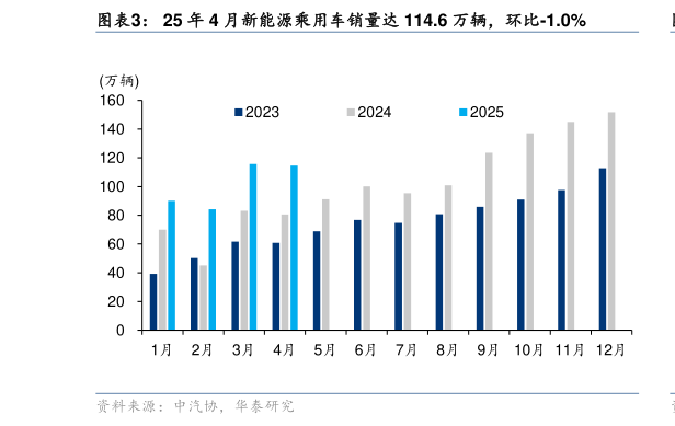 请问一下25 年 4 月新能源乘用车销量达 114.6 万辆,环比-1.0%?