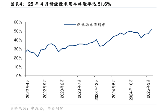 如何了解25 年 4 月新能源乘用车渗透率达 51.6%?