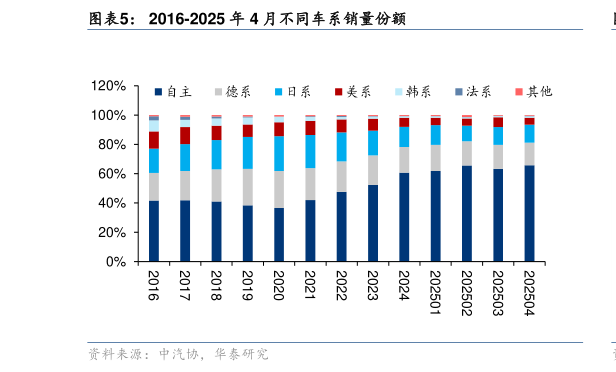 如何才能2016-2025 年 4 月不同车系销量份额?