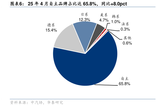 如何才能25 年 4 月自主品牌占比达 65.8%,同比8.0pct?