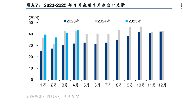如何看待2023-2025 年 4 月乘用车月度出口总量?
