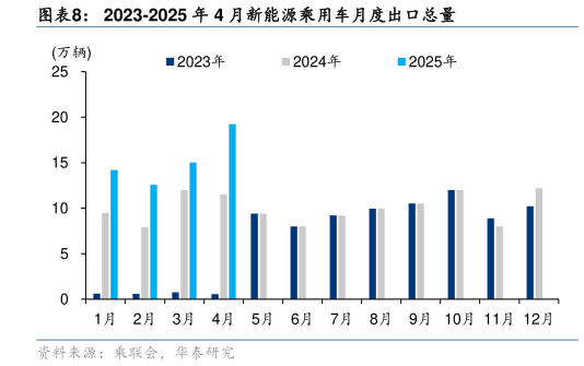 如何才能2023-2025 年 4 月新能源乘用车月度出口总量?