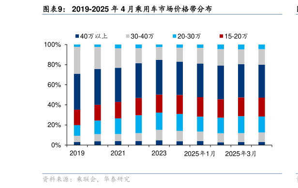 谁能回答2019-2025 年 4 月乘用车市场价格带分布?