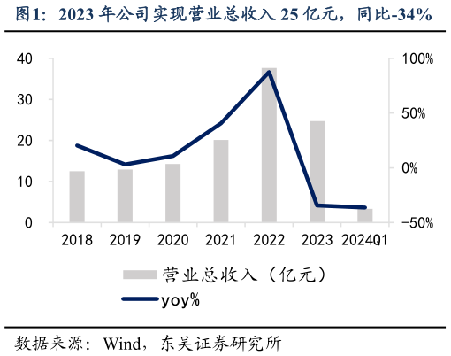 谁能回答2023 年公司实现营业总收入 25 亿元,同比-34%?