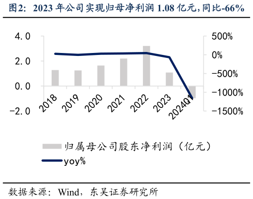 我想了解一下2023 年公司实现归母净利润 1.08 亿元,同比-66%?