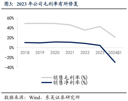一起讨论下2023 年公司毛利率有所修复?