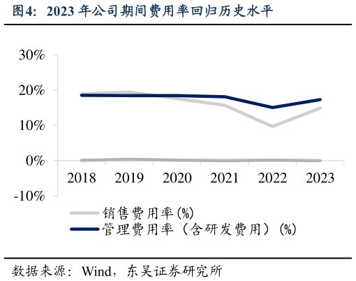 咨询下各位2023 年公司期间费用率回归历史水平?