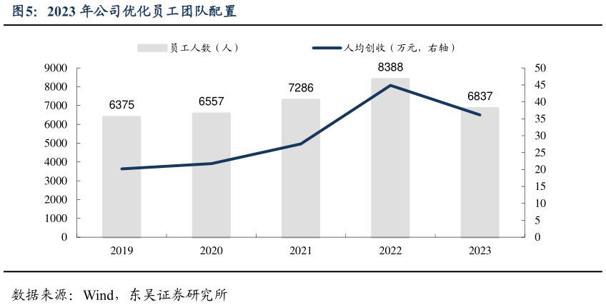 如何解释2023 年公司优化员工团队配置?