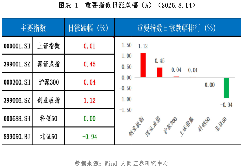 各位网友请教一下重要指数日涨跌幅（%）（2026.8.14）