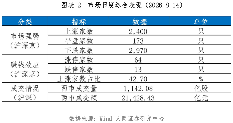 请问一下市场日度综合表现（2026.8.14）