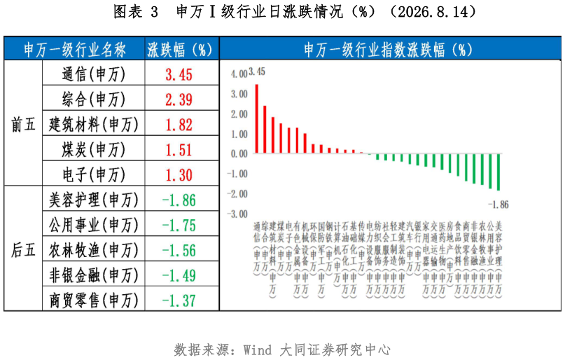 谁能回答申万级行业日涨跌情况（%）（2026.8.14）