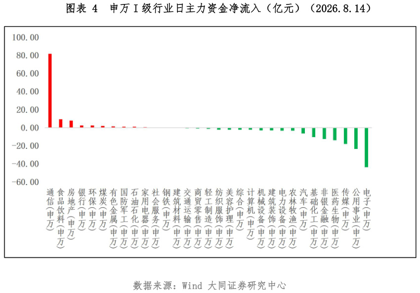 如何了解申万 I 级行业日主力资金净流入（亿元）（2026.8.14）