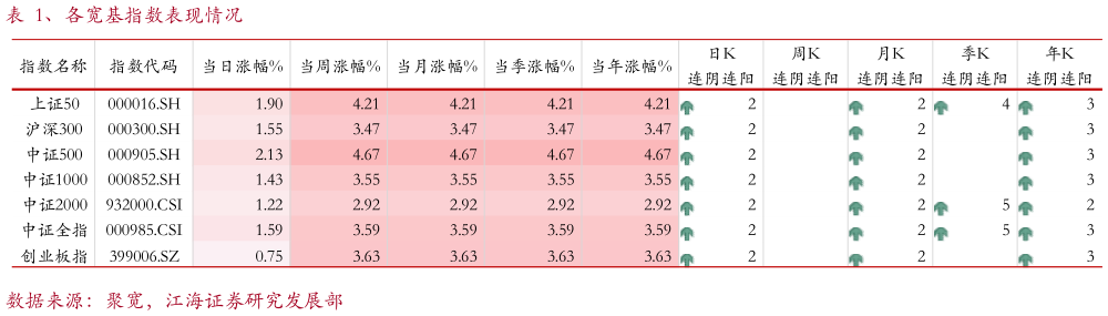 想关注一下、各宽基指数表现情况?