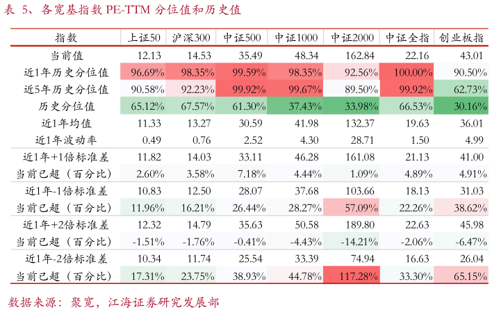我想了解一下、各宽基指数 PE-TTM 分位值和历史值?