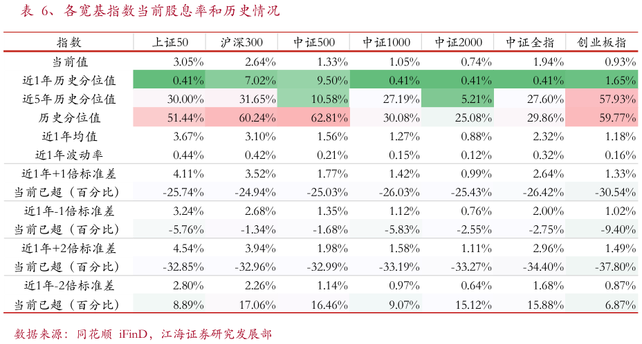 谁能回答、各宽基指数当前股息率和历史情况?