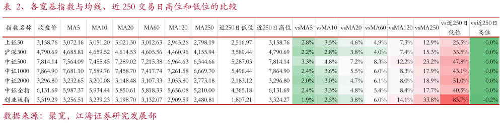 想关注一下、各宽基指数与均线、近 250 交易日高位和低位的比较?