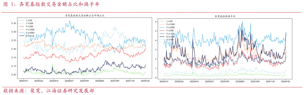 如何了解、各宽基指数交易金额占比和换手率?
