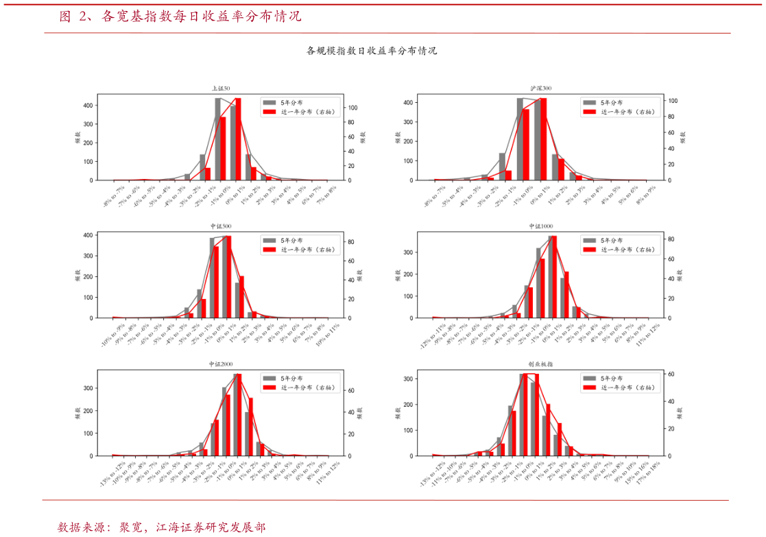 咨询下各位、各宽基指数每日收益率分布情况?