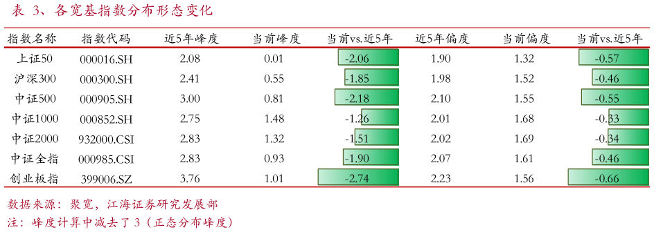 咨询下各位、各宽基指数分布形态变化?