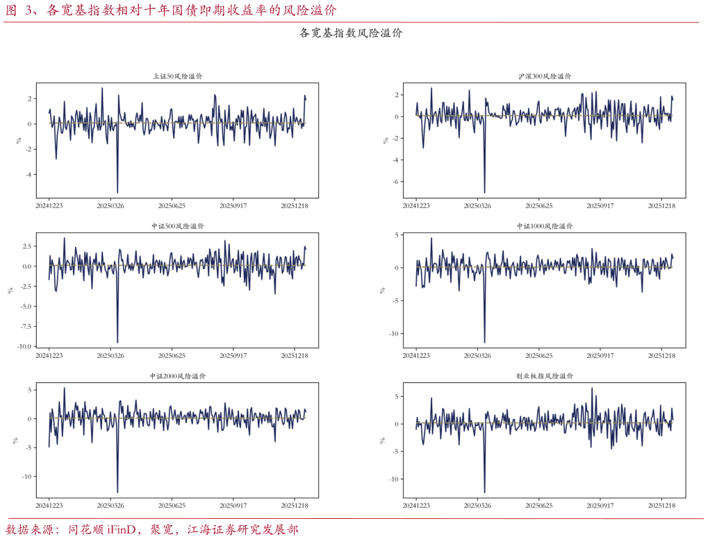 咨询大家、各宽基指数相对十年国债即期收益率的风险溢价?