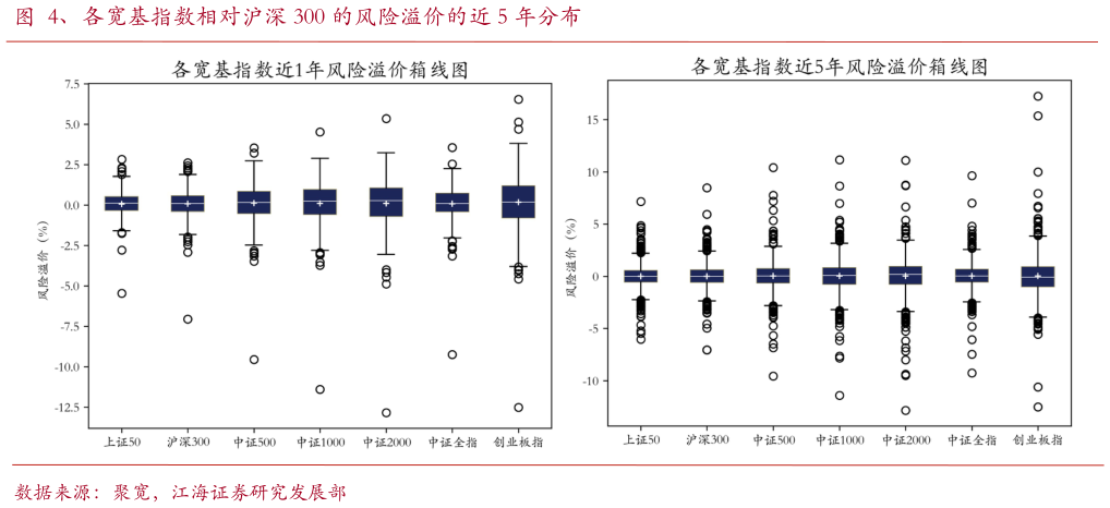 各位网友请教一下、各宽基指数相对沪深 300 的风险溢价的近 5 年分布?