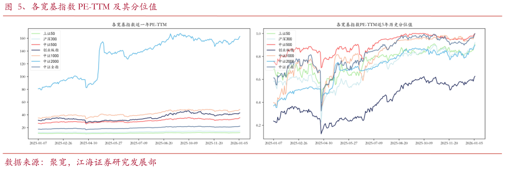 如何了解、各宽基指数 PE-TTM 及其分位值?
