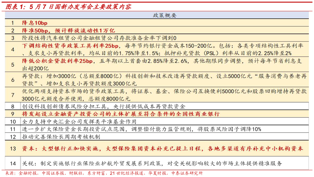 如何了解5 月7 日国新办发布会主要政策内容