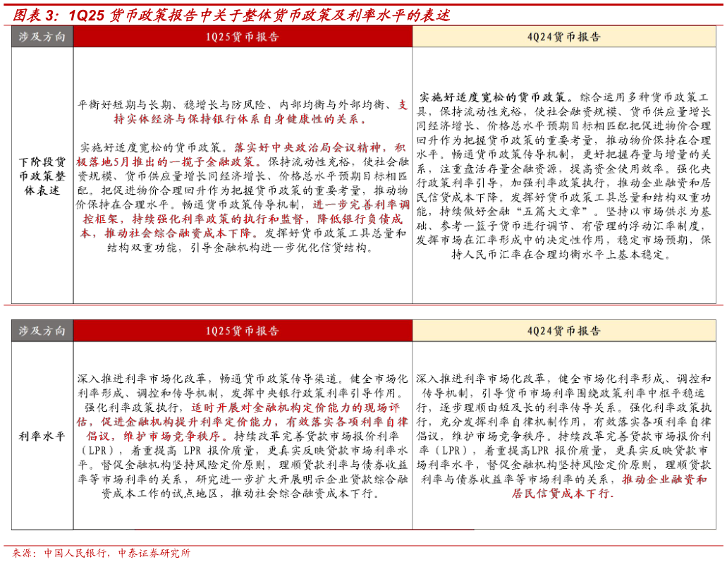 咨询下各位1Q25 货币政策报告中关于整体货币政策及利率水平的表述
