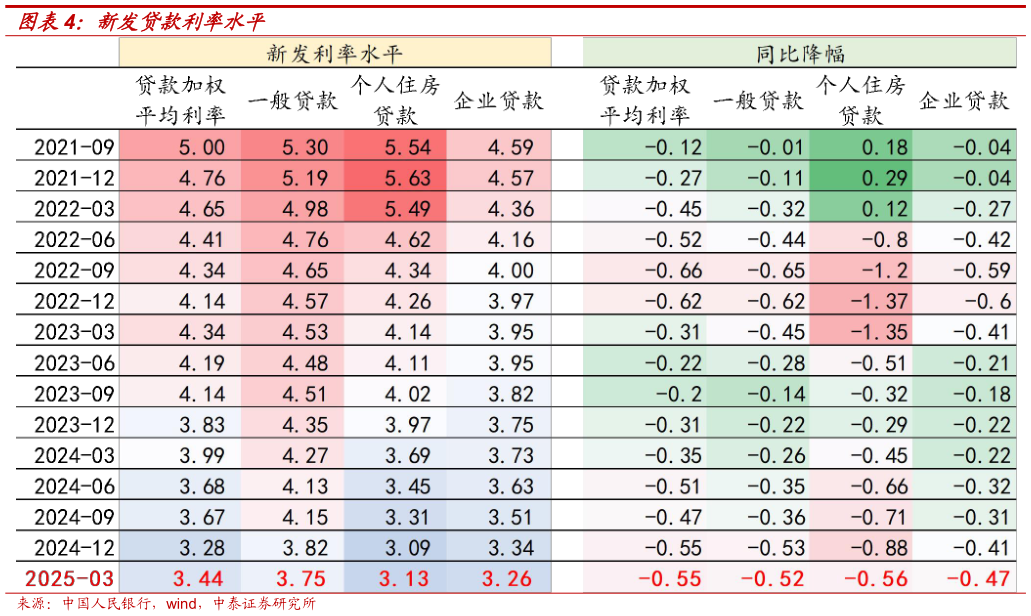 我想了解一下新发贷款利率水平?