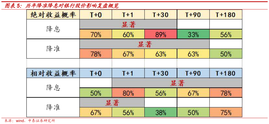 谁知道历年降准降息对银行股价影响复盘概览?