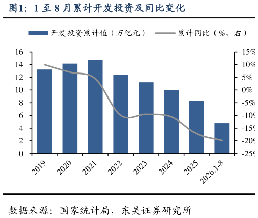 你知道1 至 8 月累计开发投资及同比变化