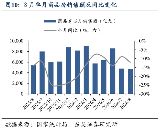 怎样理解8 月单月商品房销售额及同比变化