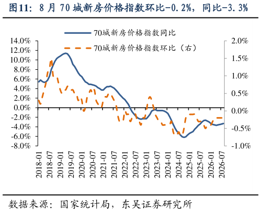 怎样理解8 月 70 城新房价格指数环比-0.2%，同比-3.3%