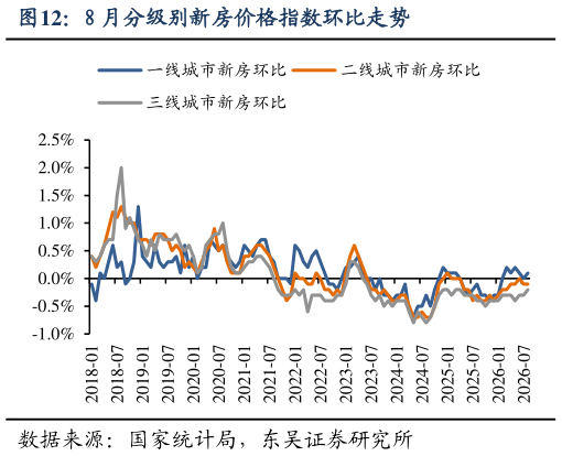 如何看待8 月分级别新房价格指数环比走势