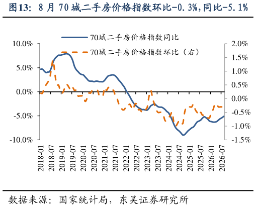 各位网友请教一下8 月 70 城二手房价格指数环比-0.3%，同比-5.1%    8 月分级别二手房价格指数环比走势