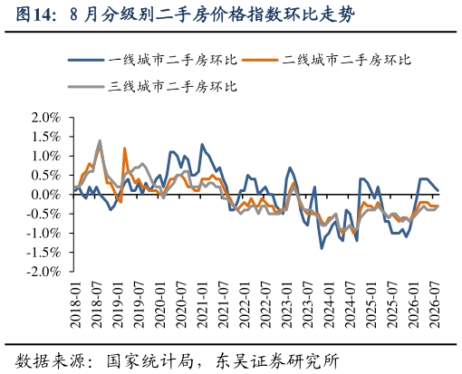 如何解释8 月分级别二手房价格指数环比走势