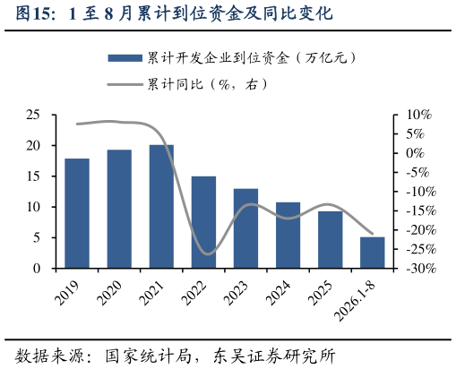 你知道1 至 8 月累计到位资金及同比变化